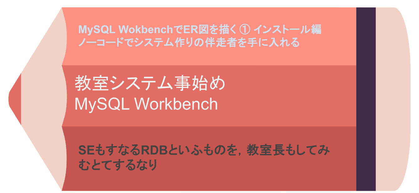 教室システム事始め MySQL WokbenchでER図を描く① インストール編 副題: ノーコードでシステム作りの伴走者を手に入れる  塾長技術編集部 R6(2024)年7月