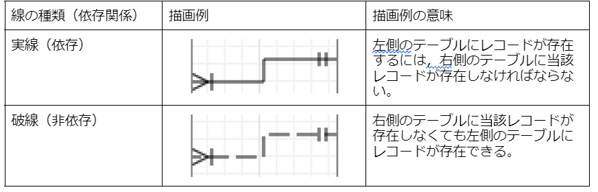 ER図カーディナリティ