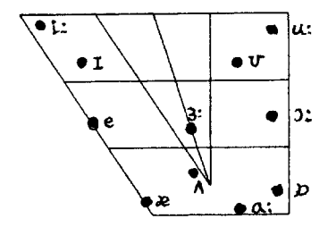 英語母音図の比較 ー その実際の姿はどうなっているか
