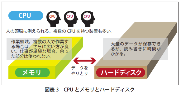 図表 3 CPU とメモリとハ ー ドディスク