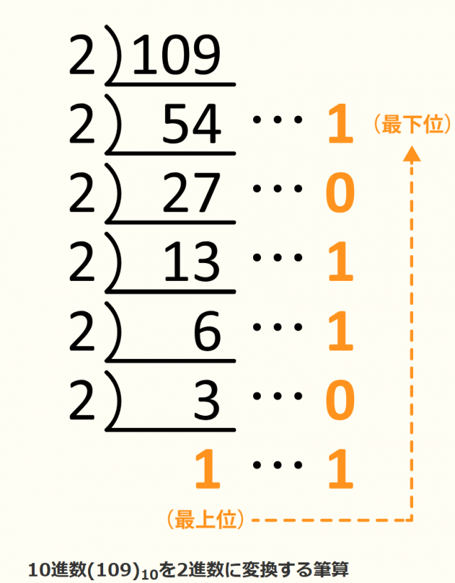 10進数(109)10を2進数に変換する筆算